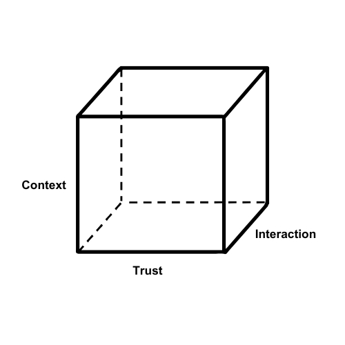 3D framework diagram illustrating the three core principles of AI UX design. The vertical axis represents 'Context', the horizontal axis shows 'Interaction', and the depth axis indicates 'Trust'.