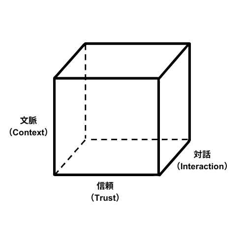 AI UX設計の3原則を示す3Dフレームワーク図。縦軸に『文脈(Context)』、横軸に『対話(Interaction)』、奥行き軸に『信頼(Trust)』が配置された立方体モデル。