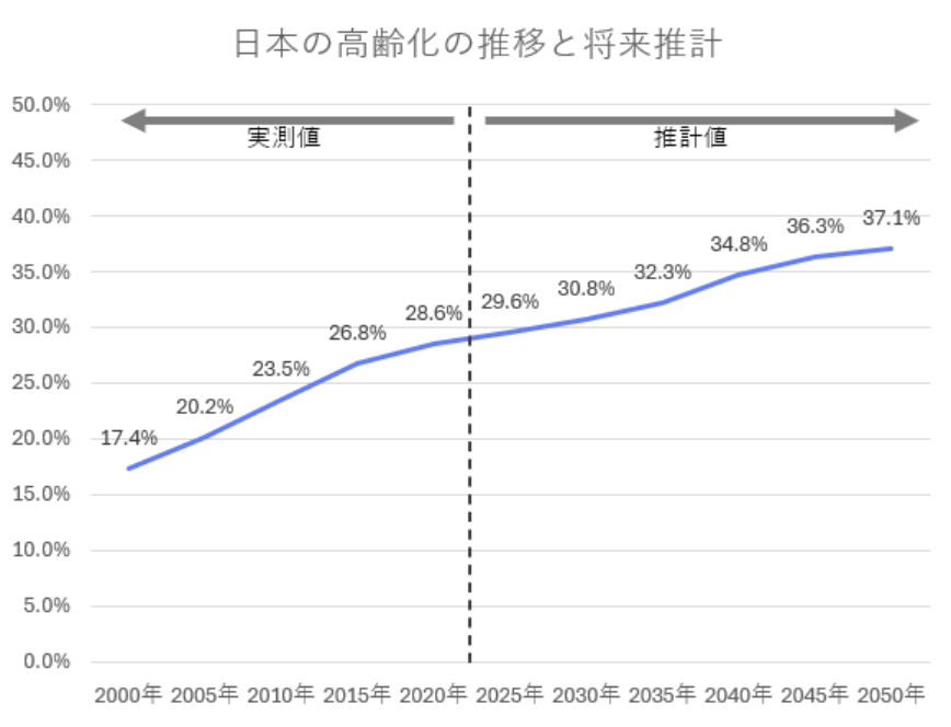 「日本の高齢化の推移と将来推計」と題された折れ線グラフ。65歳以上の人口割合が2000年の17.4%から上昇を続け、2050年には37.1%に達するという将来推計を示しており、高齢者向けUXの重要性の根拠となっている。