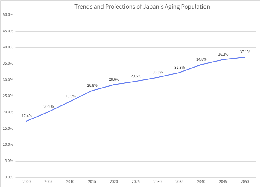A line chart titled "Trends and Projections of Japan's Aging Population," showing the percentage of the aging population increasing steadily from 17.4% in 2000 to a projection of 37.1% by 2050.