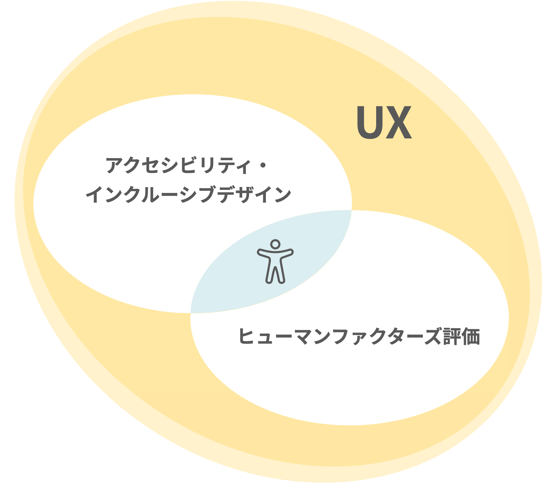 UXとアクセシビリティ・インクルーシブデザインとヒューマンファクターズ評価が重なり組み合わさっている。