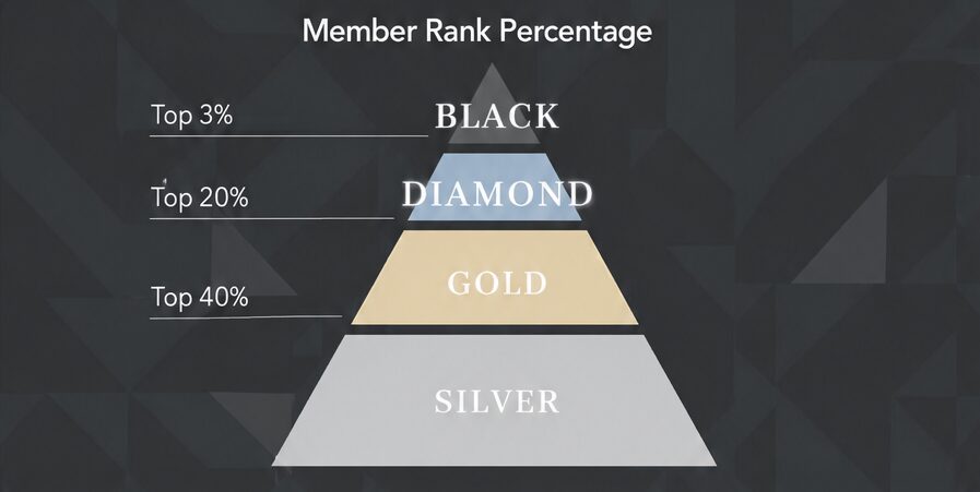 Diagram of the Bachelor Date tier pyramid showing membership distribution from Silver at the base up to the top 3% Black tier at the peak.