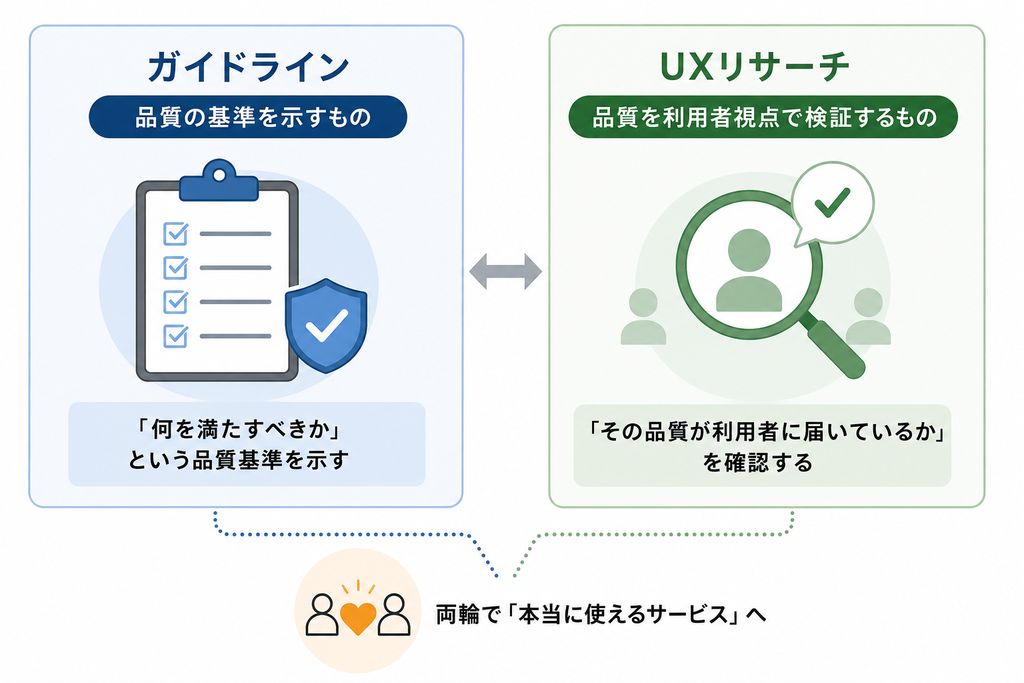 ガイドラインとUXリサーチが両輪となり「本当に使えるサービス」を実現することを示す図。
ガイドラインは品質基準を示し、UXリサーチはその基準が利用者に届いているかを検証する。